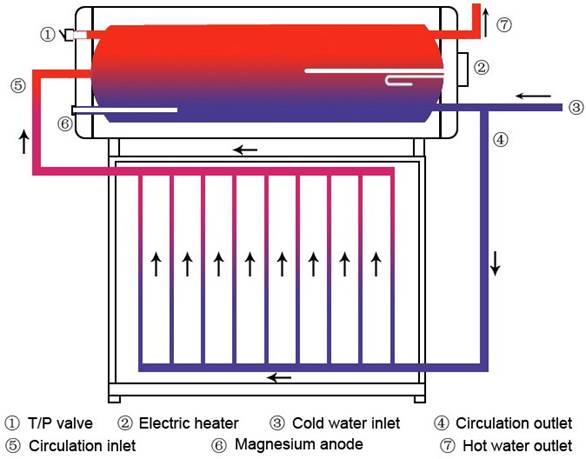 Connection between solar panel and water tank