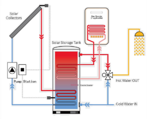 Dual Enamelled Coil Solar Tank - Gmwaterheater.com