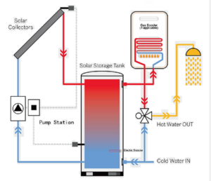 No Coil Solar Tank - Gmwaterheater.com