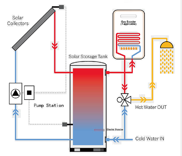 No Coil Solar Tank - Gmwaterheater.com